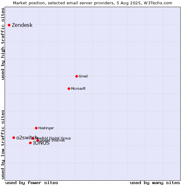 Market position of IONOS vs. o2switch vs. Zendesk