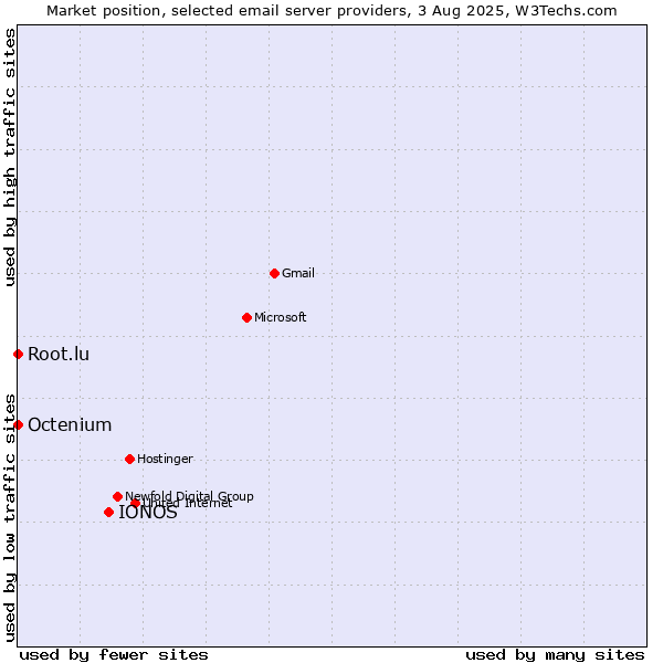 Market position of IONOS vs. Root.lu vs. Octenium