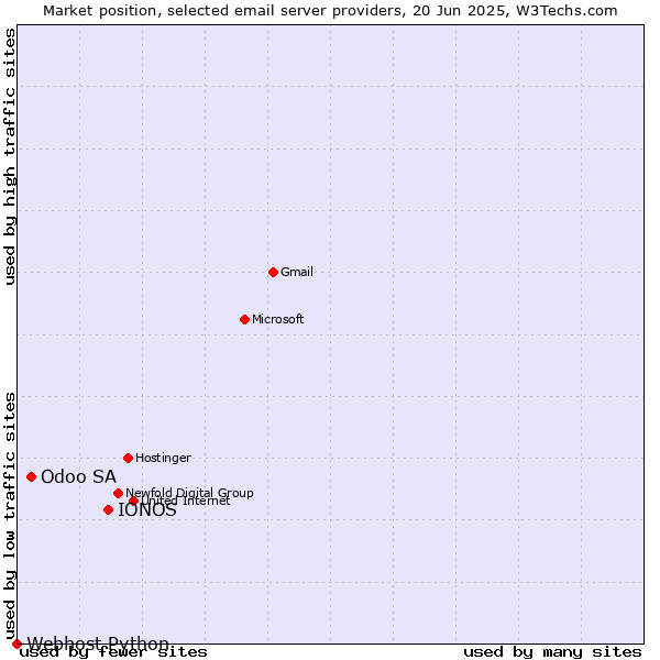 Market position of IONOS vs. Odoo SA vs. Webhost Python