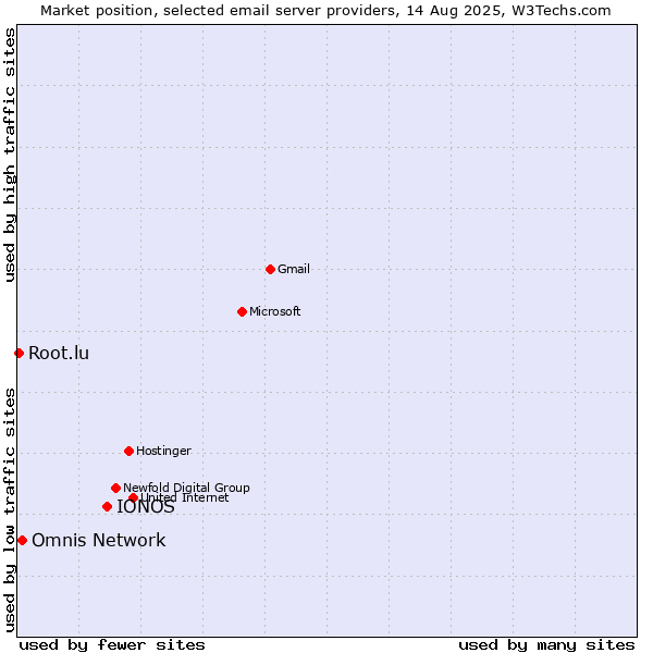 Market position of IONOS vs. Omnis Network vs. Root.lu