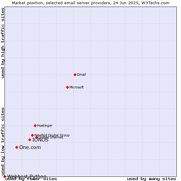 Market position of IONOS vs. One.com vs. Webhost Python