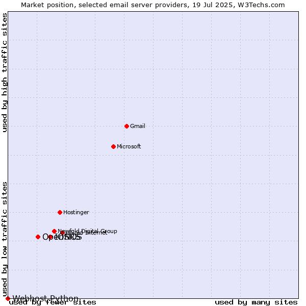 Market position of IONOS vs. OpenSRS vs. Webhost Python
