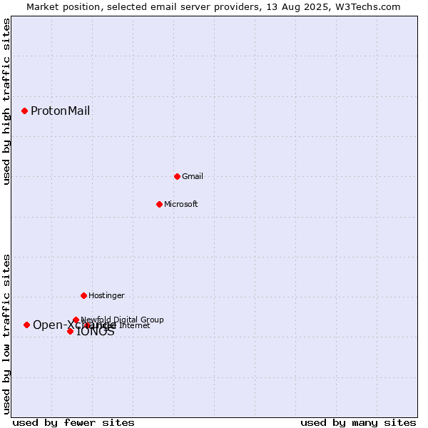 Market position of IONOS vs. Open-Xchange vs. ProtonMail