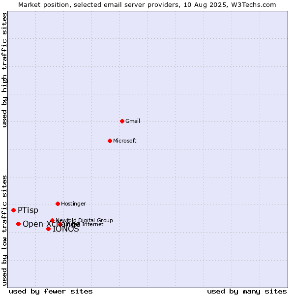 Market position of IONOS vs. Open-Xchange vs. PTisp