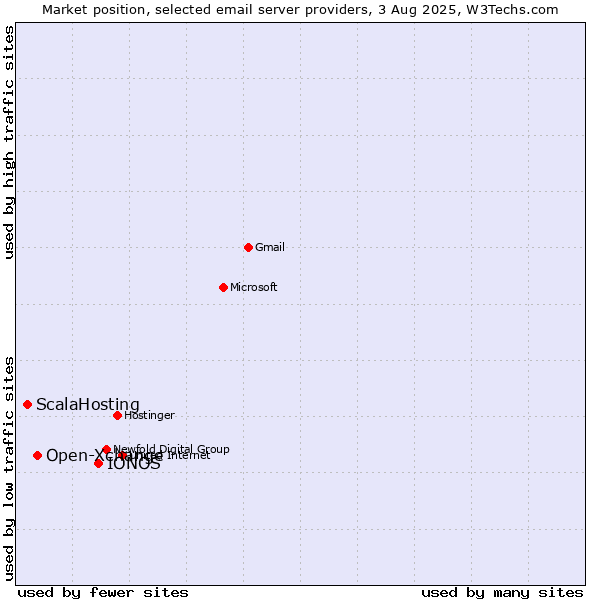 Market position of IONOS vs. Open-Xchange vs. ScalaHosting