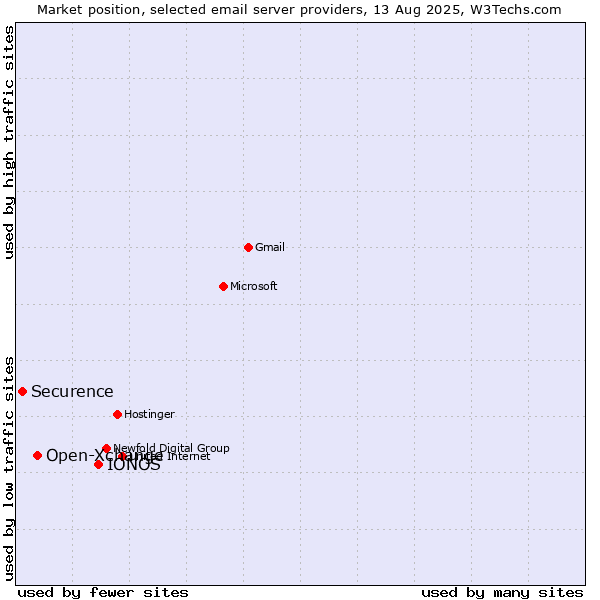Market position of IONOS vs. Open-Xchange vs. Securence
