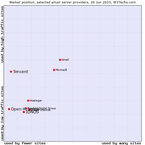 Market position of IONOS vs. Tencent vs. Open-Xchange
