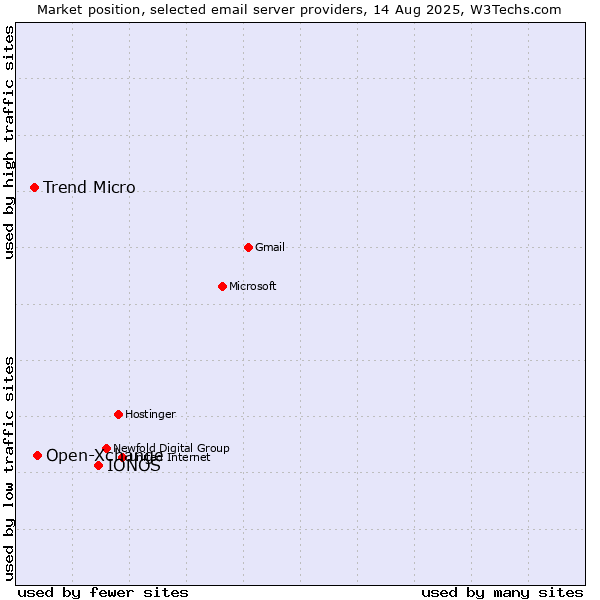 Market position of IONOS vs. Open-Xchange vs. Trend Micro