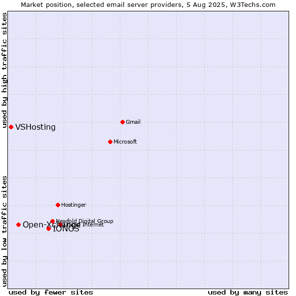 Market position of IONOS vs. Open-Xchange vs. VSHosting