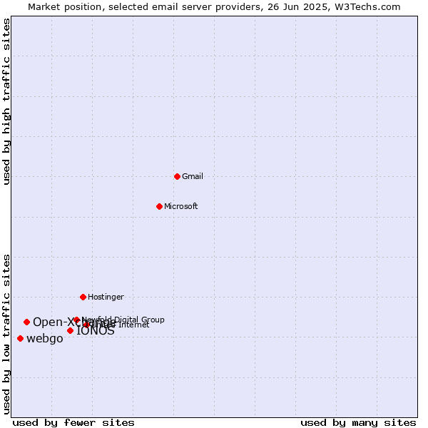Market position of IONOS vs. Open-Xchange vs. webgo