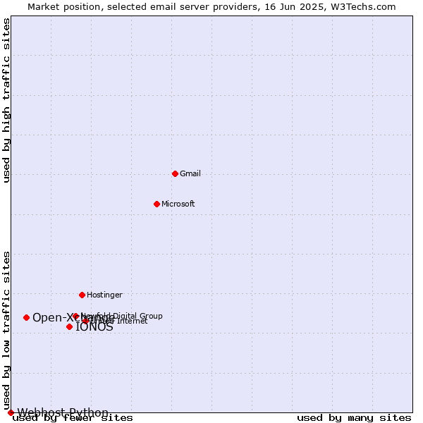 Market position of IONOS vs. Open-Xchange vs. Webhost Python
