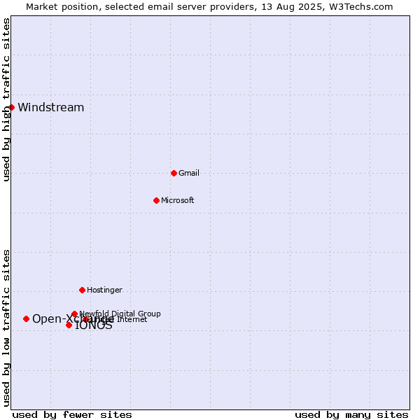 Market position of IONOS vs. Open-Xchange vs. Windstream