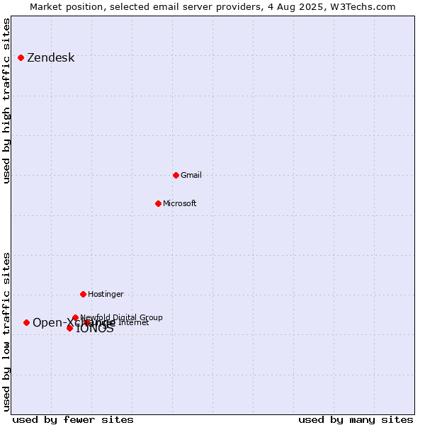 Market position of IONOS vs. Open-Xchange vs. Zendesk