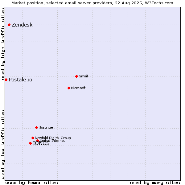 Market position of IONOS vs. Zendesk vs. Postale.io