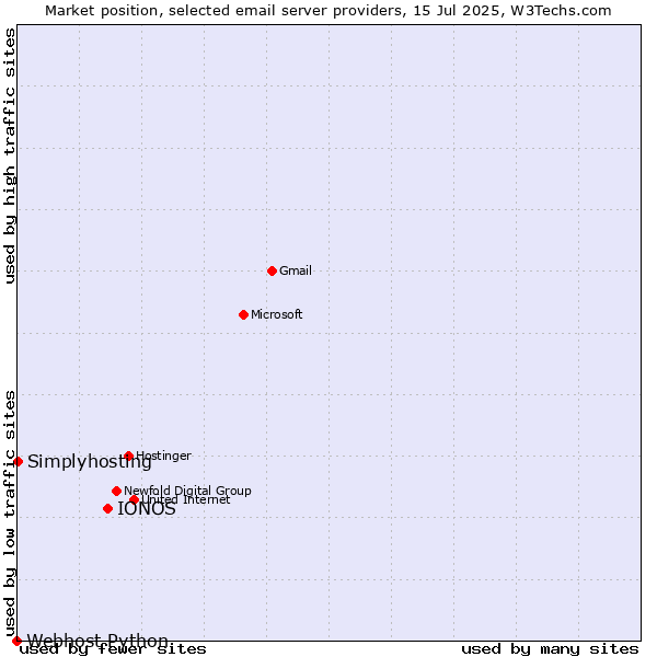 Market position of IONOS vs. Simplyhosting vs. Webhost Python