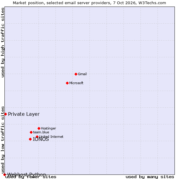 Market position of IONOS vs. Private Layer vs. Webhost Python