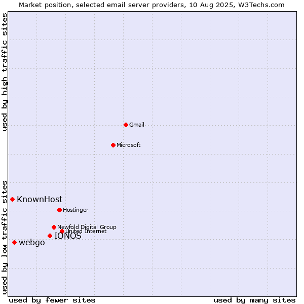 Market position of IONOS vs. webgo vs. KnownHost