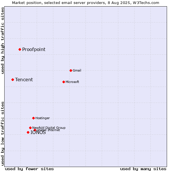 Market position of IONOS vs. Proofpoint vs. Tencent