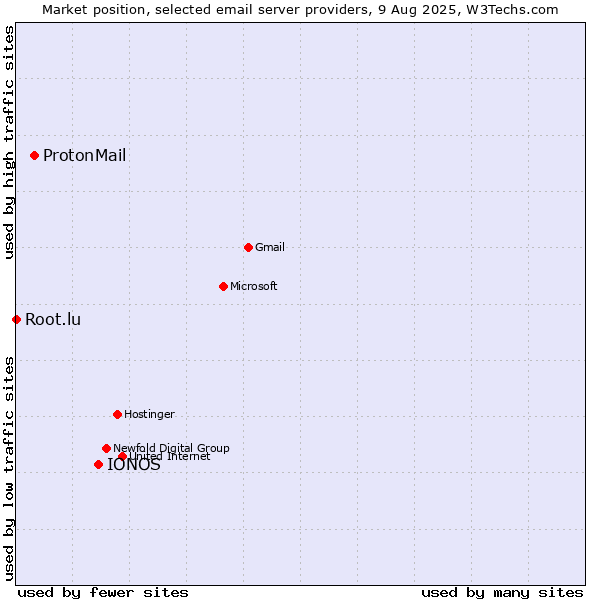 Market position of IONOS vs. ProtonMail vs. Root.lu