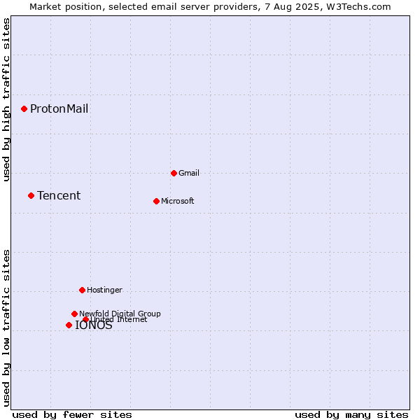 Market position of IONOS vs. Tencent vs. ProtonMail