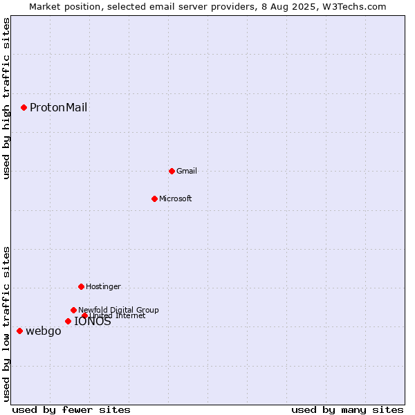 Market position of IONOS vs. ProtonMail vs. webgo