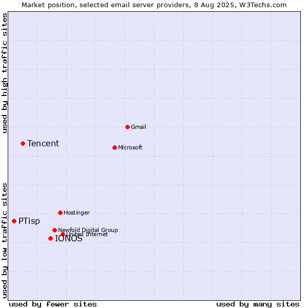 Market position of IONOS vs. Tencent vs. PTisp