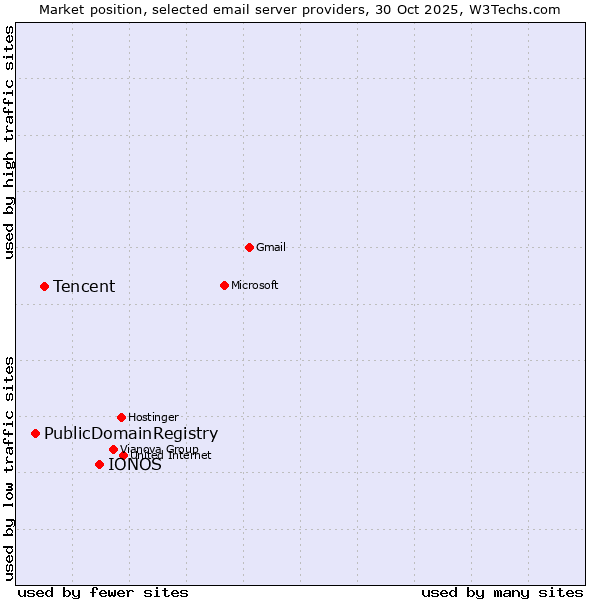 Market position of IONOS vs. Tencent vs. PublicDomainRegistry