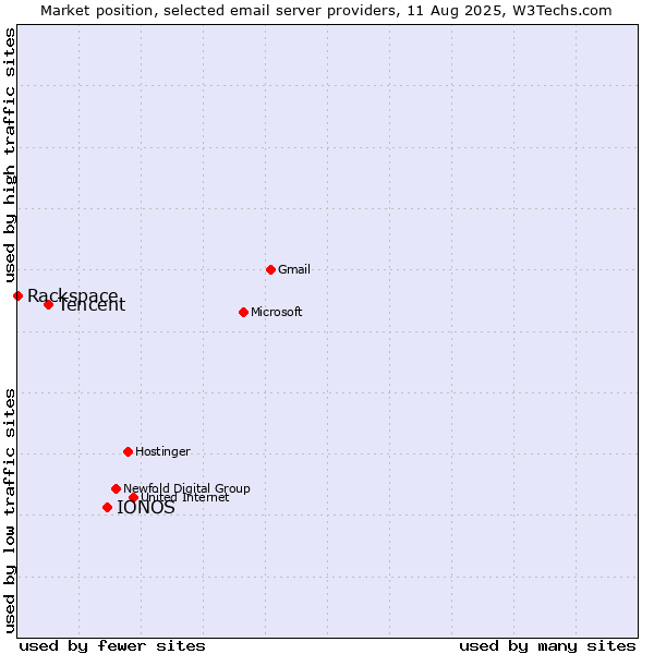 Market position of IONOS vs. Tencent vs. Rackspace