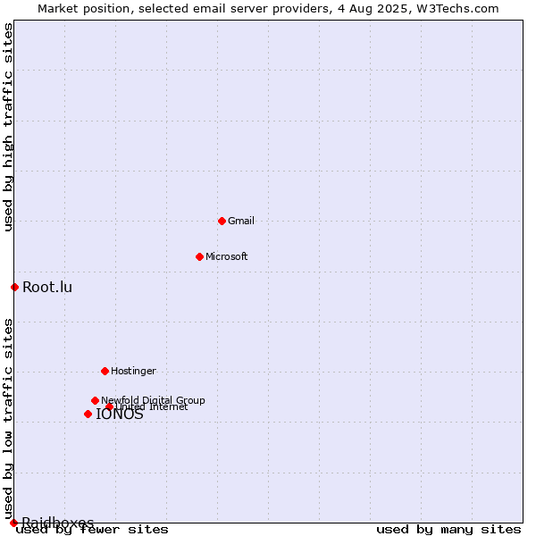 Market position of IONOS vs. Root.lu vs. Raidboxes