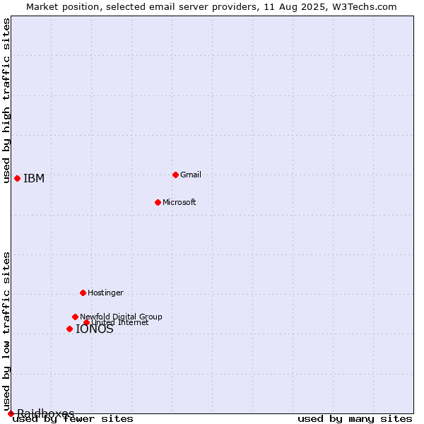 Market position of IONOS vs. IBM vs. Raidboxes