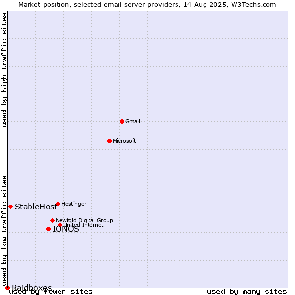 Market position of IONOS vs. StableHost vs. Raidboxes