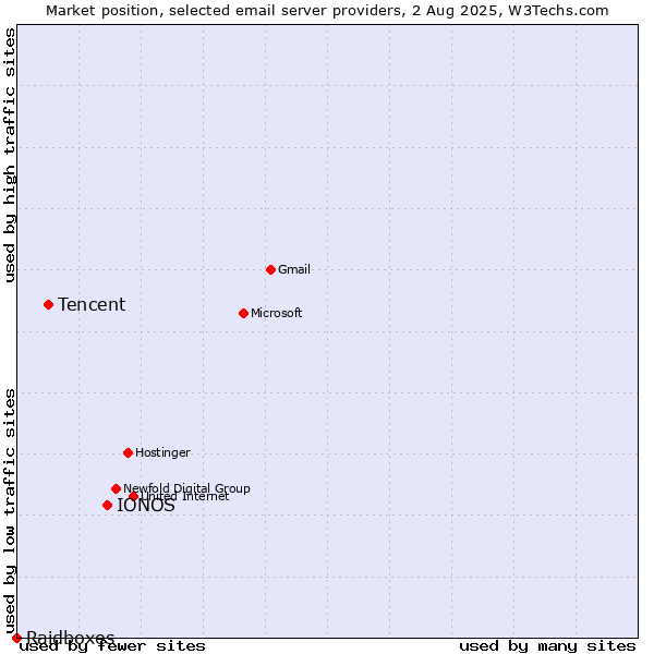 Market position of IONOS vs. Tencent vs. Raidboxes