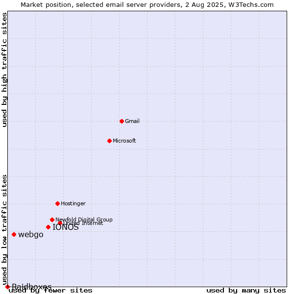 Market position of IONOS vs. webgo vs. Raidboxes