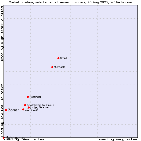 Market position of IONOS vs. Zoner vs. Raidboxes