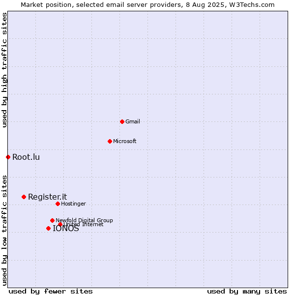 Market position of IONOS vs. Register.it vs. Root.lu