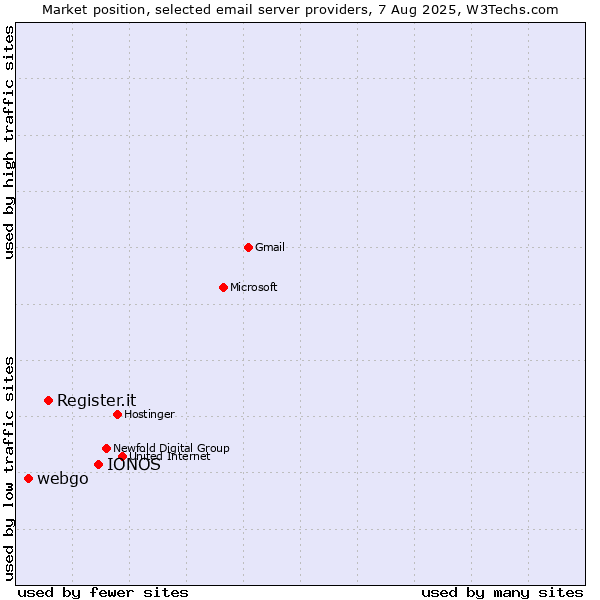 Market position of IONOS vs. Register.it vs. webgo