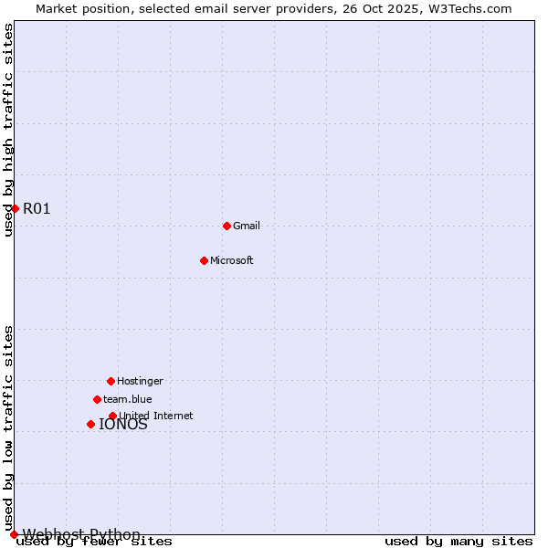 Market position of IONOS vs. R01 vs. Webhost Python