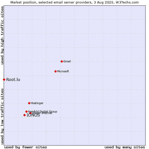 Market position of IONOS vs. Root.lu