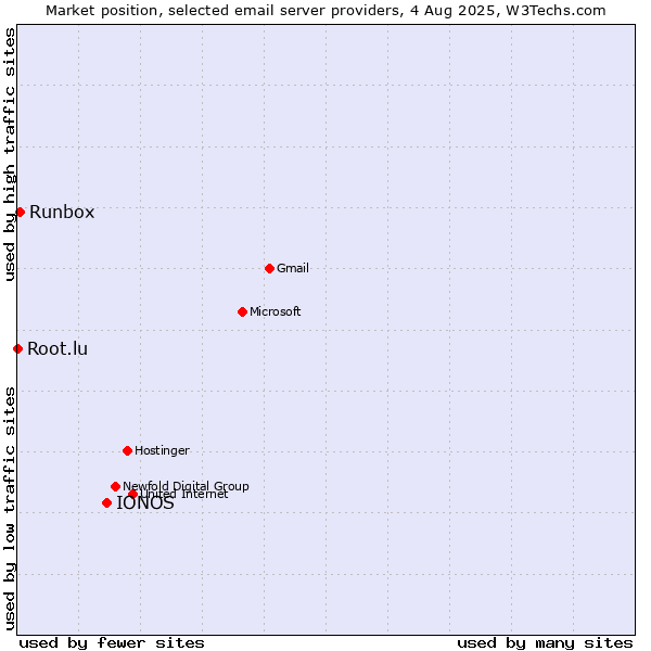 Market position of IONOS vs. Runbox vs. Root.lu