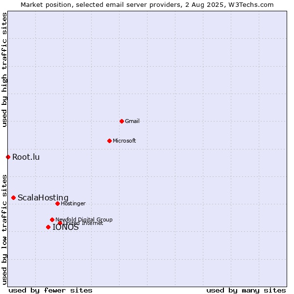 Market position of IONOS vs. ScalaHosting vs. Root.lu