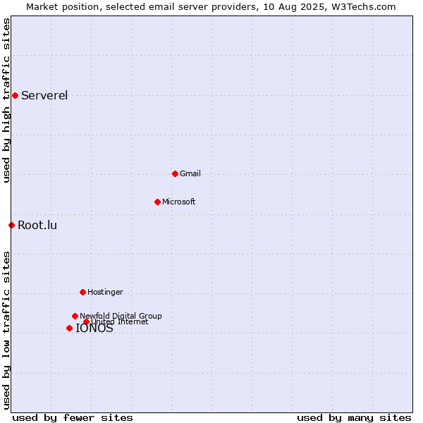 Market position of IONOS vs. Serverel vs. Root.lu
