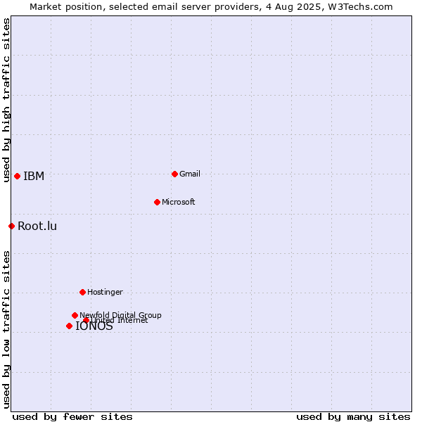 Market position of IONOS vs. IBM vs. Root.lu