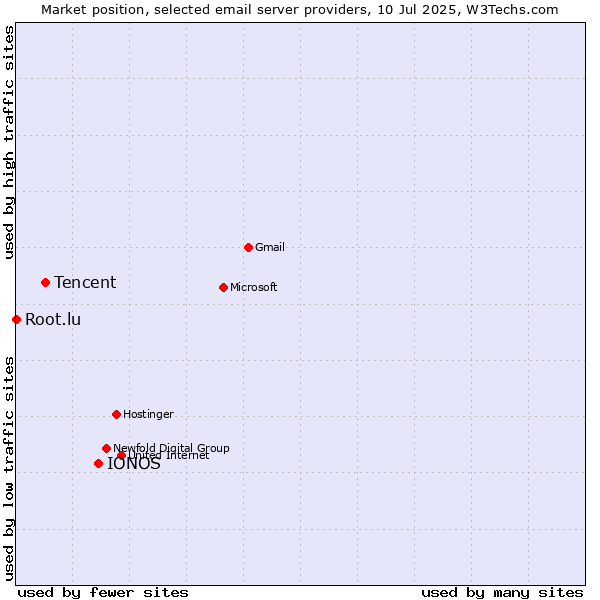 Market position of IONOS vs. Tencent vs. Root.lu
