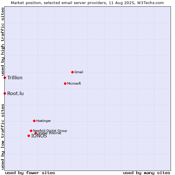 Market position of IONOS vs. Root.lu vs. Trillion