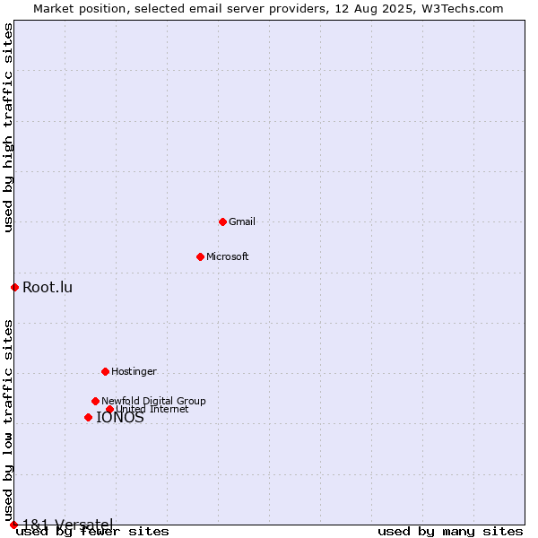 Market position of IONOS vs. Root.lu vs. 1&1 Versatel