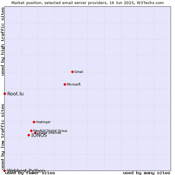 Market position of IONOS vs. Root.lu vs. Webhost Python