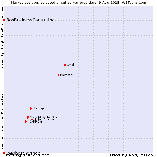 Market position of IONOS vs. RosBusinessConsulting vs. Webhost Python
