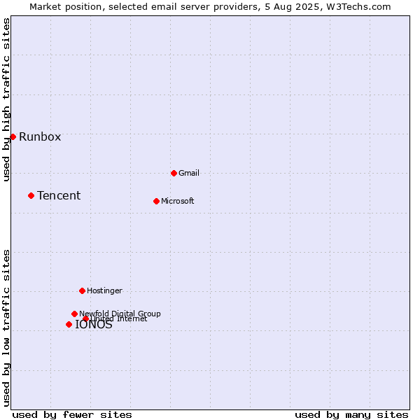 Market position of IONOS vs. Tencent vs. Runbox