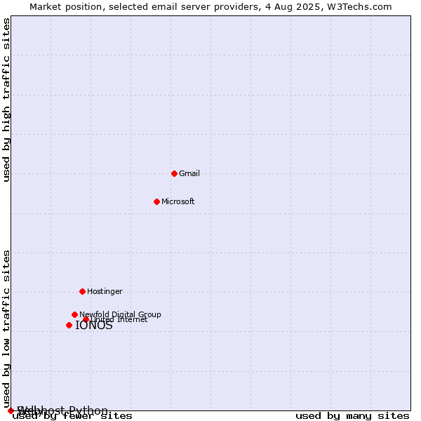 Market position of IONOS vs. Selly vs. Webhost Python