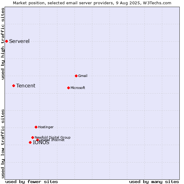 Market position of IONOS vs. Tencent vs. Serverel